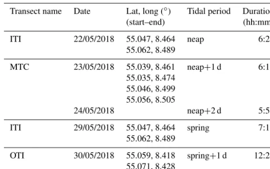Table 1. The summary of the ﬁve cruises on board RV Mya II proﬁling three main transects: the inner tidal inlet (ITI), the main tidal channels(MTC) and the outer tidal inlet (OTI).