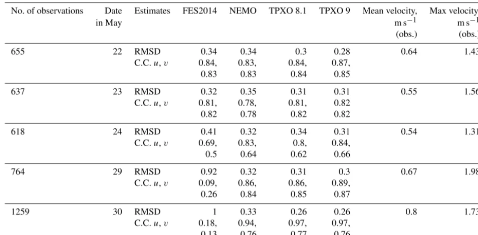 Table 2. The intercomparison of the observed and simulated velocities based on different open-boundary conditions in the area of ListerDeep