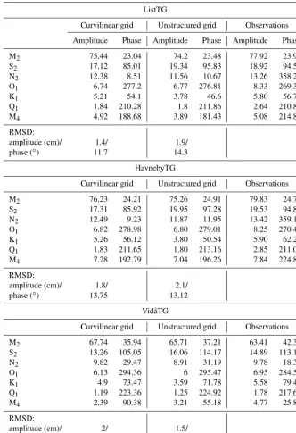 Table 3. Simulated and observed amplitudes (cm) and phases (◦) of the major tidal constituents at different locations.