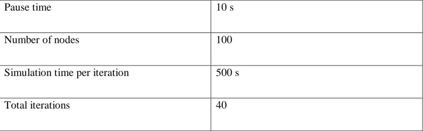 Table 4 - Test MANET Simulation Parameters 