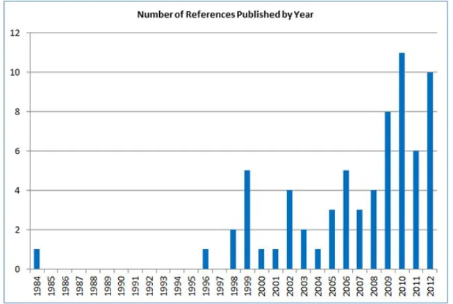 Figure 3: Number of texts published by year [16]