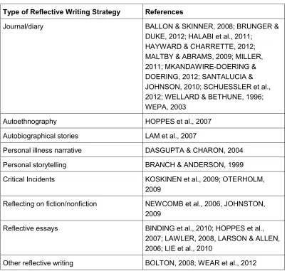 Table 2a: Strategies involving forms of reflective writing [19]