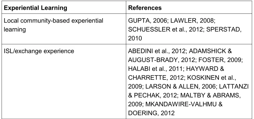 Table 2b: Strategies involving experiential learning [20]