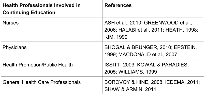 Table 2d: Continuing education strategies for practicing health care providers [22]