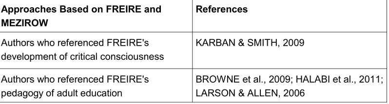 Table 2f: Approaches based in the pedagogy of FREIRE and MEZIROW [24]