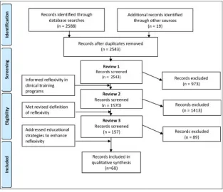 Figure 1: The iterative study selection process (modified PRISMA 2009 flow diagram, (MOHER, LIBERATI, TETZLAFF & ALTMAN, 2009, p.267) [12]