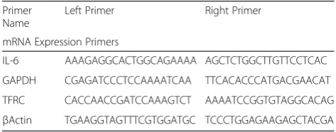 Fig. 1 IL-6 mRNA levels in peripheral blood mononuclear cells (PBMC).IL-6 mRNA levels were significantly increased in participants withschizophrenia when compared to normal controls
