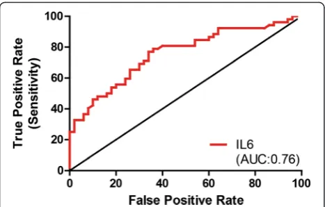 Fig. 4 A receiver operating characteristics (ROC) curve analysis ofthe diagnostic value of IL-6 mRNA from primary blood mononuclearcells (PBMC)