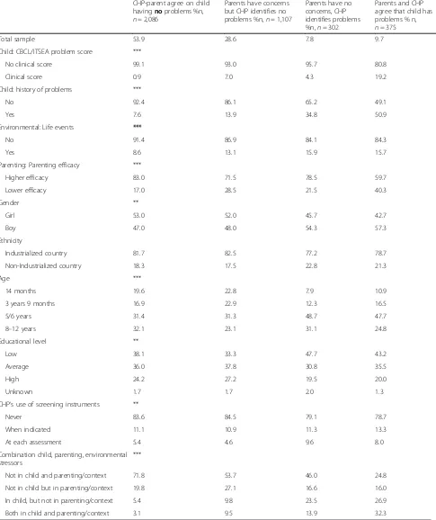 Table 2 Child and family characteristics associated with (dis)agreement between CHP and parents on psychosocial problems inchildren aged 0–12 years