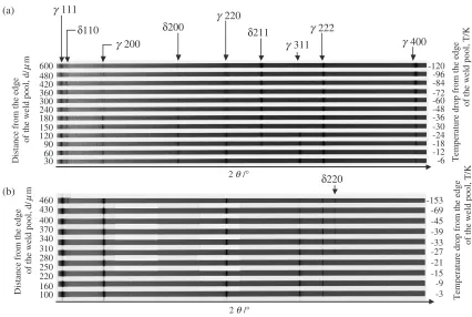 Fig. 3Change of the diﬀraction proﬁle for (a) the FA mode and (b) the AF mode in each distance from the edge of the weld pool