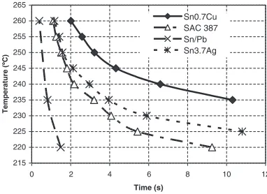 Fig. 2Wetting balance curves for Sn–Pb eutectic and lead-free solders at235�C.