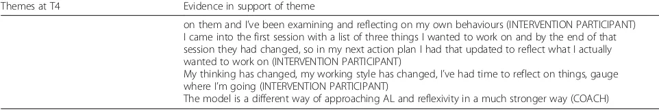 Table 2 Themes arising from participation and experience in action learning (T4) (Continued)