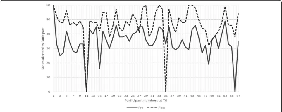 Fig. 4 Baseline scores at T0 showing pre-post perceptions