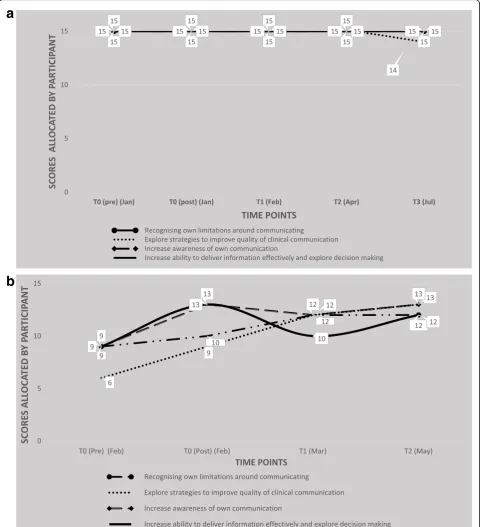 Fig. 5 a Self-assessed scores from Control Group participant C1 broken down by Communication Skill area