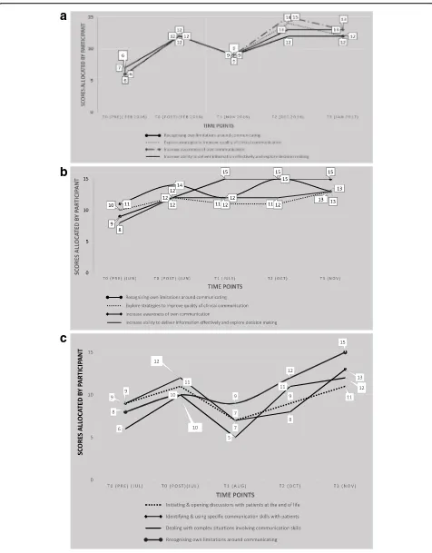 Fig. 6 a Self-assessed scores over time for Intervention participant IN1 broken down by Communication Skill area