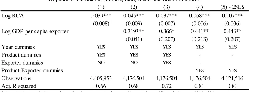 TABLE 1.ADependent Variable: log of (weighted) mean unit value of exports