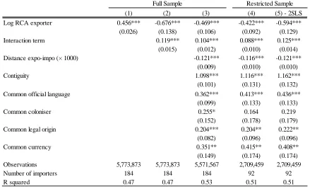 Table 2.ADependent Variable: log impo shares of product i from exporter x