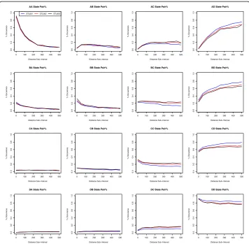 Fig. 2 Comparing co-methylation patterns among three spleen samples (for 3S1T data). These graphs arecreated by plotting the percent occurrence for each distance sub-interval incremented by 50: [0, 50), [50,100), [100, 150), and so on to [500, Inf)