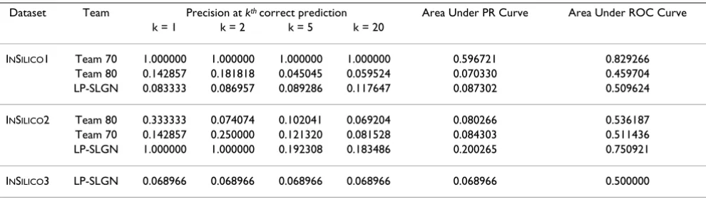 Table 1: Comparison of the networks – undirected graphs – produced by three different approaches: the LP-based method proposed here, and techniques proposed by the top two teams of the DREAM2 competition (Challenge 4).