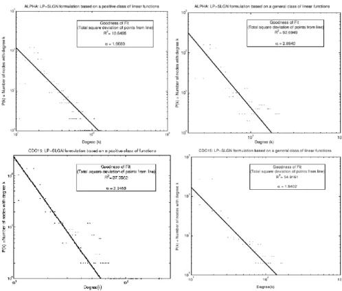Figure 3Node degree distribution of the S. cerevisiae network modelsNode degree distribution of the S