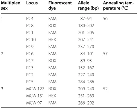 Table 1 Characteristics of 13 microsatellites in a sample set of 90 individuals of the Common Pheasant (Phasianus colchi-cus)