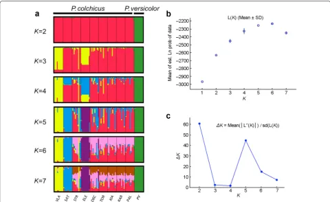 Fig. 1 (Ln a Population structuring of Common and Green Pheasants inferred from STRUCTURE that used admixture model with correlated allele frequencies when K = 1–7