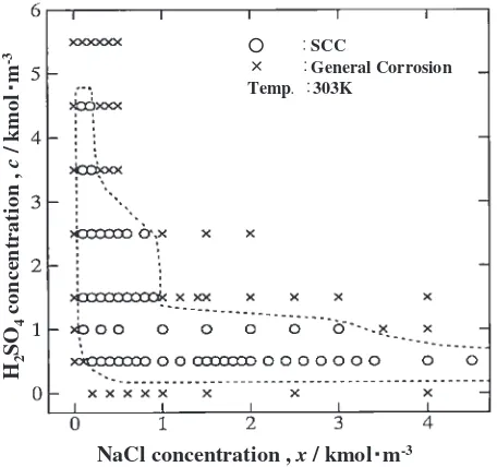 Fig. 5SEM micrographs of the cross sections of the specimens after the SCC test in 1.5 kmol�m�3 H2SO4 solutions with 0, 0.3, 0.5 and1.5 kmol�m�3 NaCl at 303 K for 259.2 ks.