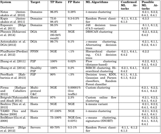 Table I. Performance, and ML technique, of a variety of detection systems. Final two colums represent section numbers in this survey (NGE = not explicitly given in paper)