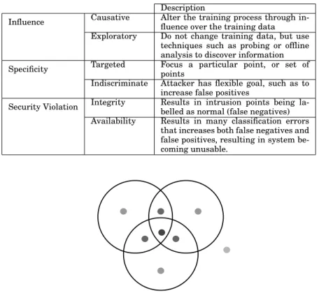 Fig. 3. Levels of attacker knowledge according to Srndic and Laskov [ ˇ Srndic and Laskov 2014]