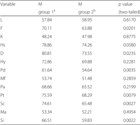 Fig. 1 MMPI-2 scales - comparison of the groups. LPa – Lie, F –Infrequency, K – Correction, Hs –Hypochondrsiasis, D – Depression,Hy – Hysteria, Pd – Psychopathic Deviate, Mf – Masculinity/Fenimity, – Paranoia, Pt – Psychasthenia, Sc – Schizophrenia, Ma –Hypomania, Si – Social Introverion