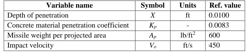 Table 2.1. Input/output parameters for the Petry equation [13]. 