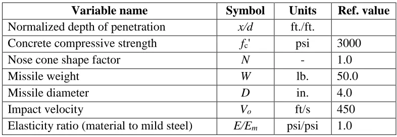 Table 2.2. Input/output parameters for the NDRC and Kar equations. [13]. 