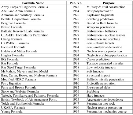 Table 2.3. Summary of published formulas to predict missile penetration into concrete or geopolymer materials [30]