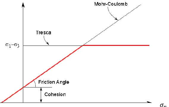 Figure 2.2. Limit surface of MAT_PSEUDO_TENSOR on the normal-shear plane [4]. 