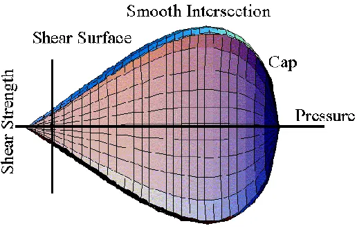 Figure 2.4. Continuous Surface Cap as used in MAT_CSCM [19]. 