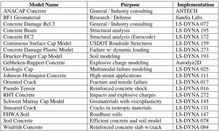 Table 2.2. Summary of published numerical models of concrete and geological materials [4]
