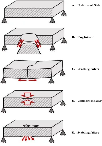 Figure 2.5 - Illustration of four common failure modes of concrete. Failure modes may occur independently, or together.