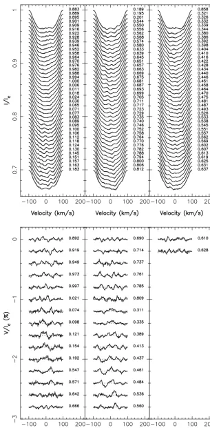 Figure 3. Maximum entropy ﬁt (thick line) to the observed (thin line) Stokes I (top panel) and V (bottom panel) data sets