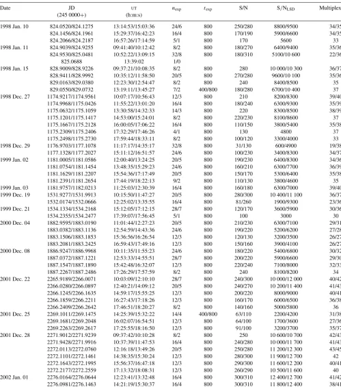 Table 1.Journal of observations for AB Dor. The ﬁrst column lists the date of observation, while columns 2 and 3 indicate the Julian date and Universalthe associated series of subexposures