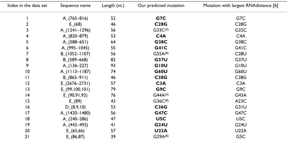 Table 2: Ribosomal data-set