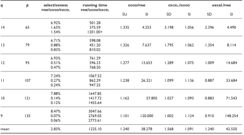 Table 2: FINE/GOOD/EXCELLENT comparison on Human Chromosome 22