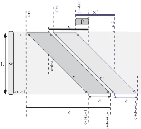 Figure 2Detection of (contains a wordparallelogramsgrey parallelogram in the figure detectsof lengththe wordanecessarily overlap because they both contain the word[L, d, r)-repeats and two overlapping