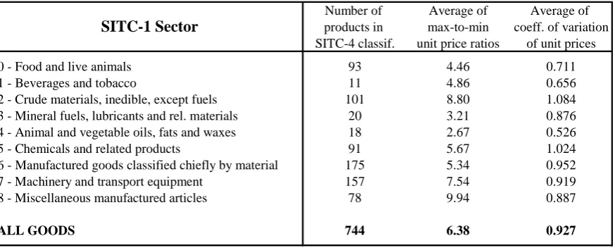 Table A1: Averages at 1-digit level of disaggregation