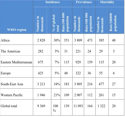Table 1: Estimated TB incidence, prevalence and mortality, 2008