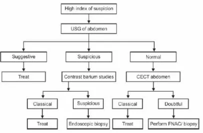 Figure: 8 Algorithmic approaches to diagnosis of abdominal tuberculosis