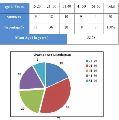 Table No. 1 Age distribution