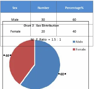 Table No.  2   Sex distribution