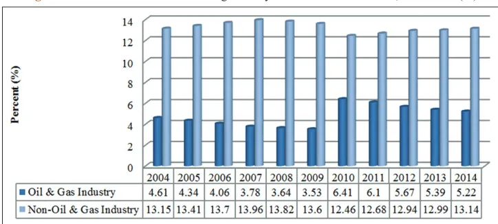 Figure 1: Growth of manufacturing industry in South Sumatra, 2004-2014 (%)