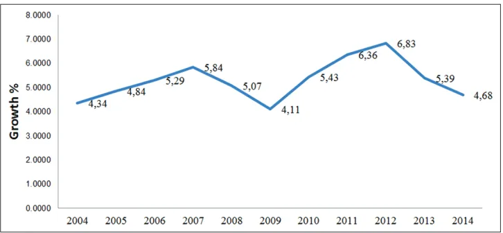 Figure 4: Economic growth in South Sumatra (Constant Price 2010)