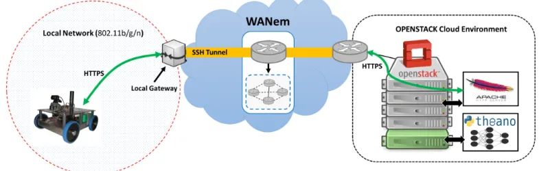 Fig. 9: Experimental testbed including vehicle and offloading infrastructure